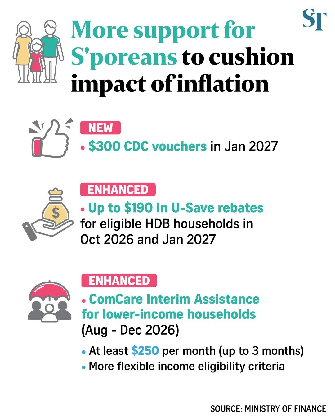 Graphic on more support for Singaporeans to cushion impact of inflation.