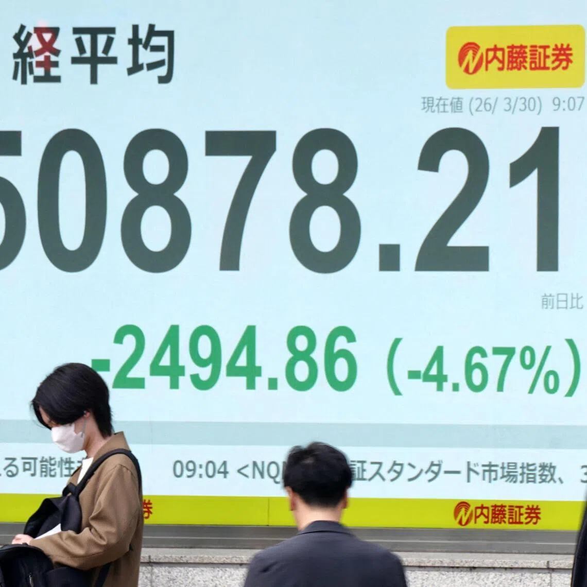 With much of Asia highly dependent on energy from the Middle East, Japan’s Nikkei plunged 4.7 per cent, bringing losses for March to almost 14 per cent.
