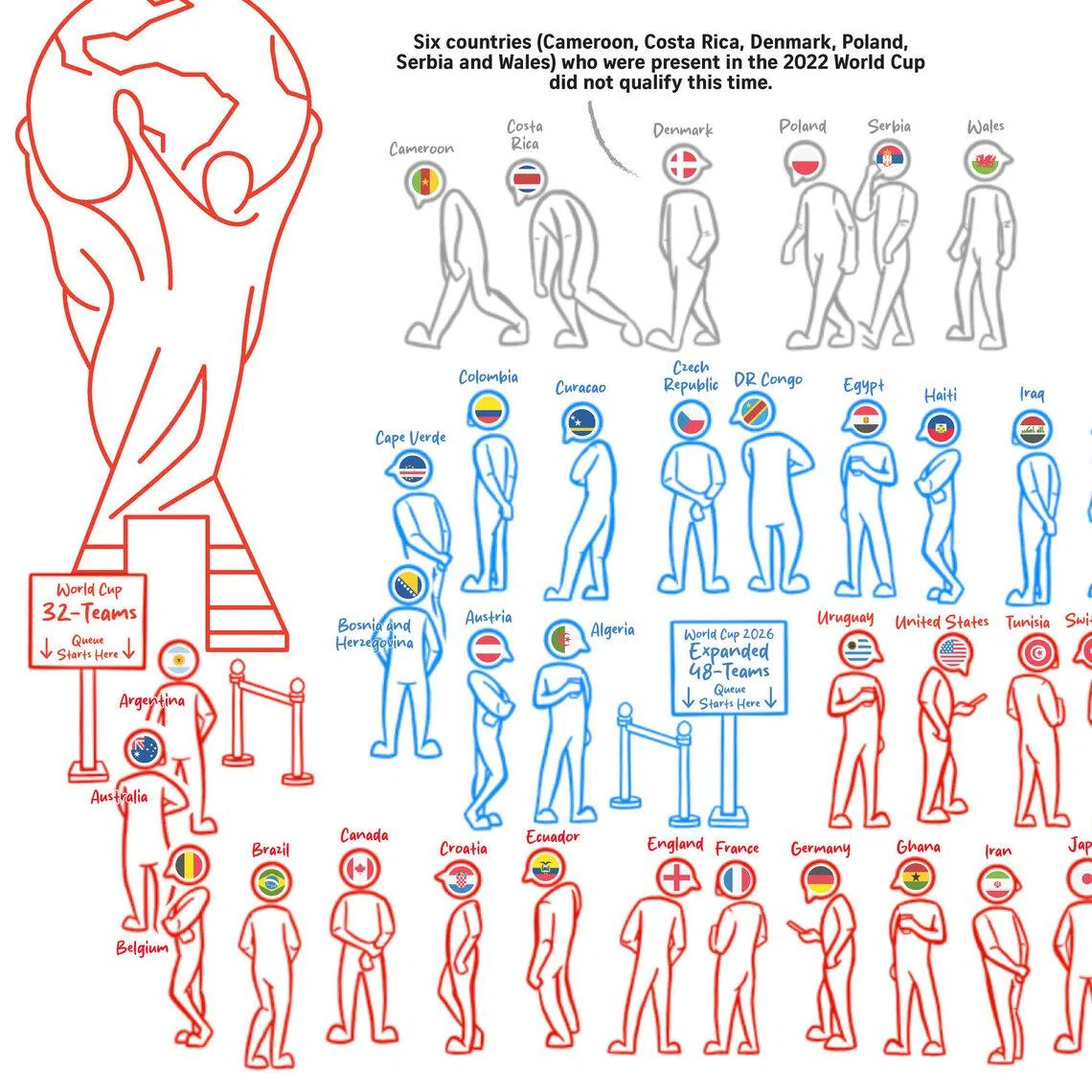 The 2026 World Cup is the first to include 48 teams, an expansion from 32 previously. It sees several debutants and countries returning to the fold after long absences. 