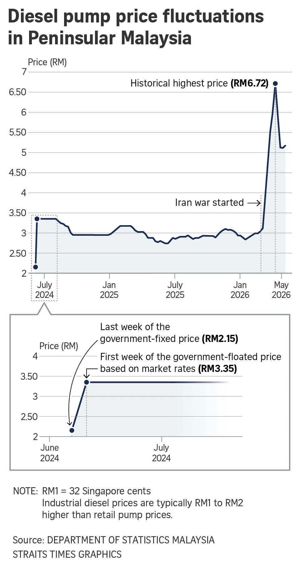 Graph of diesel pump price fluctuations in Peninsular Malaysia
