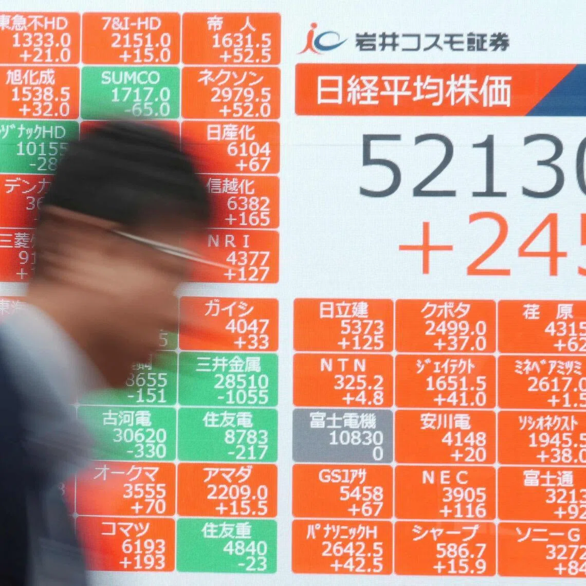 Japan’s Nikkei Index surged 3.6 per cent while South Korea’s Kospi soared 5.5 per cent.