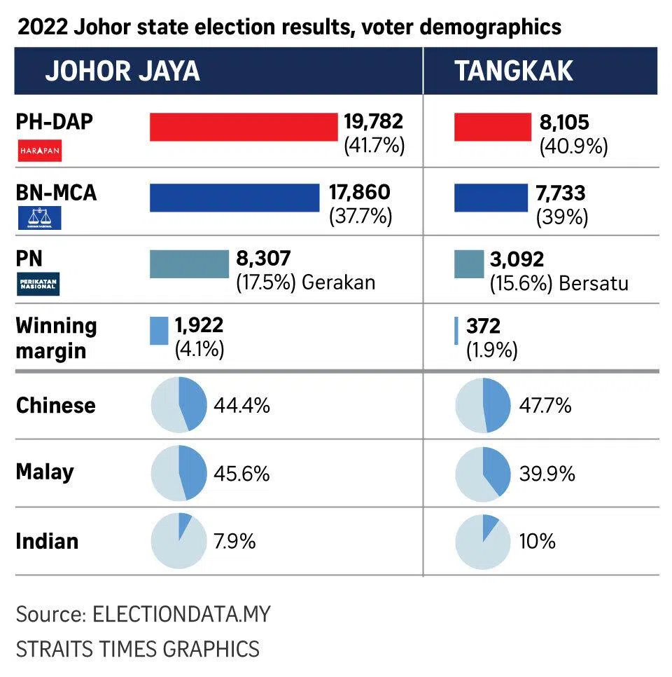Graphic on 2022 Johor state election results.