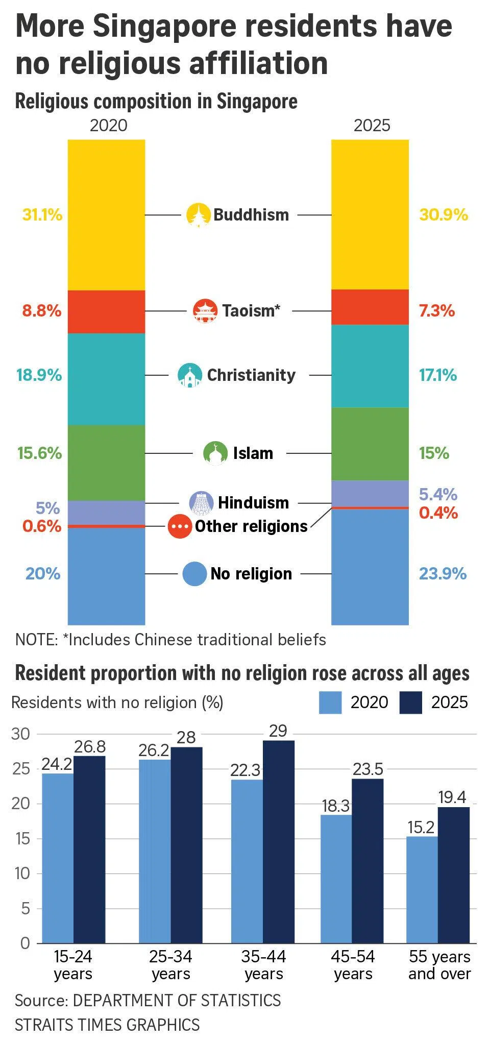 More Singapore residents have no religious affiliation / resident proportion with no religion rose across all ages
