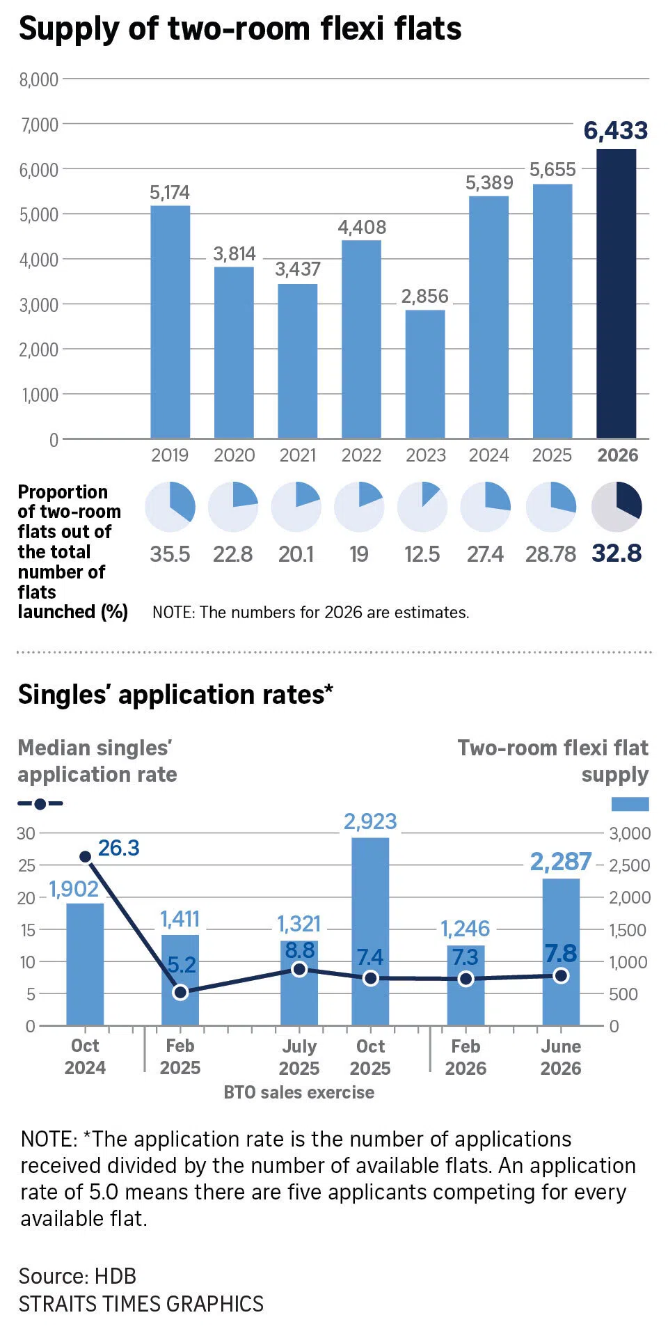 Supply of two-room flexi flats.