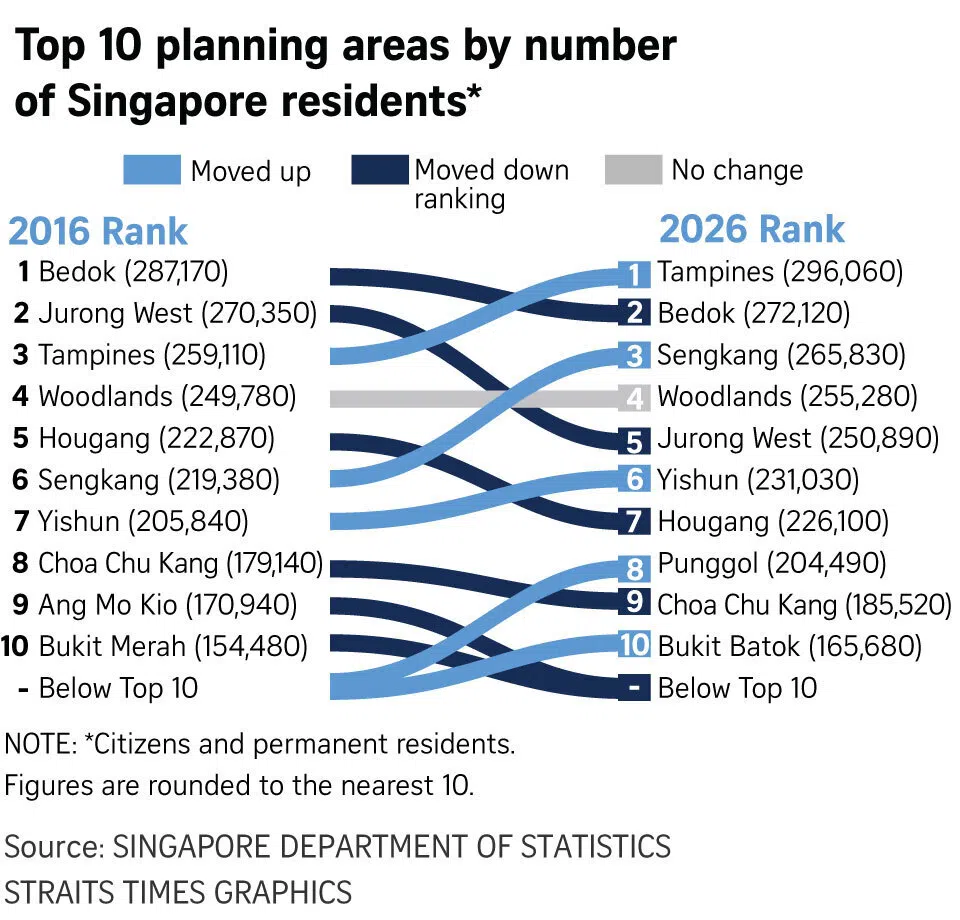 Image 13: Top 10 planning areas by number of Singapore residents.