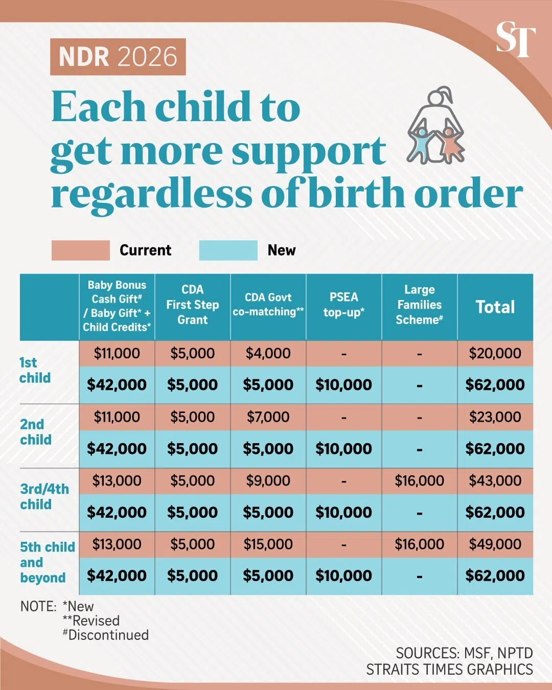 Graphic on support for children announced during NDR 2026.
