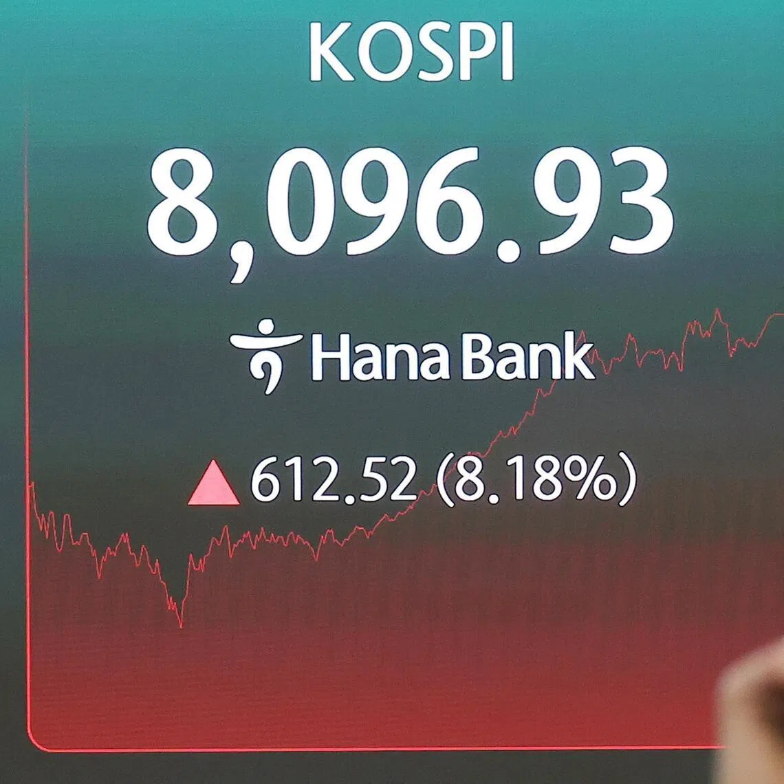 South Korea’s Kospi index soared 8.3 per cent, while Japan’s Nikkei surged 4.3 per cent.