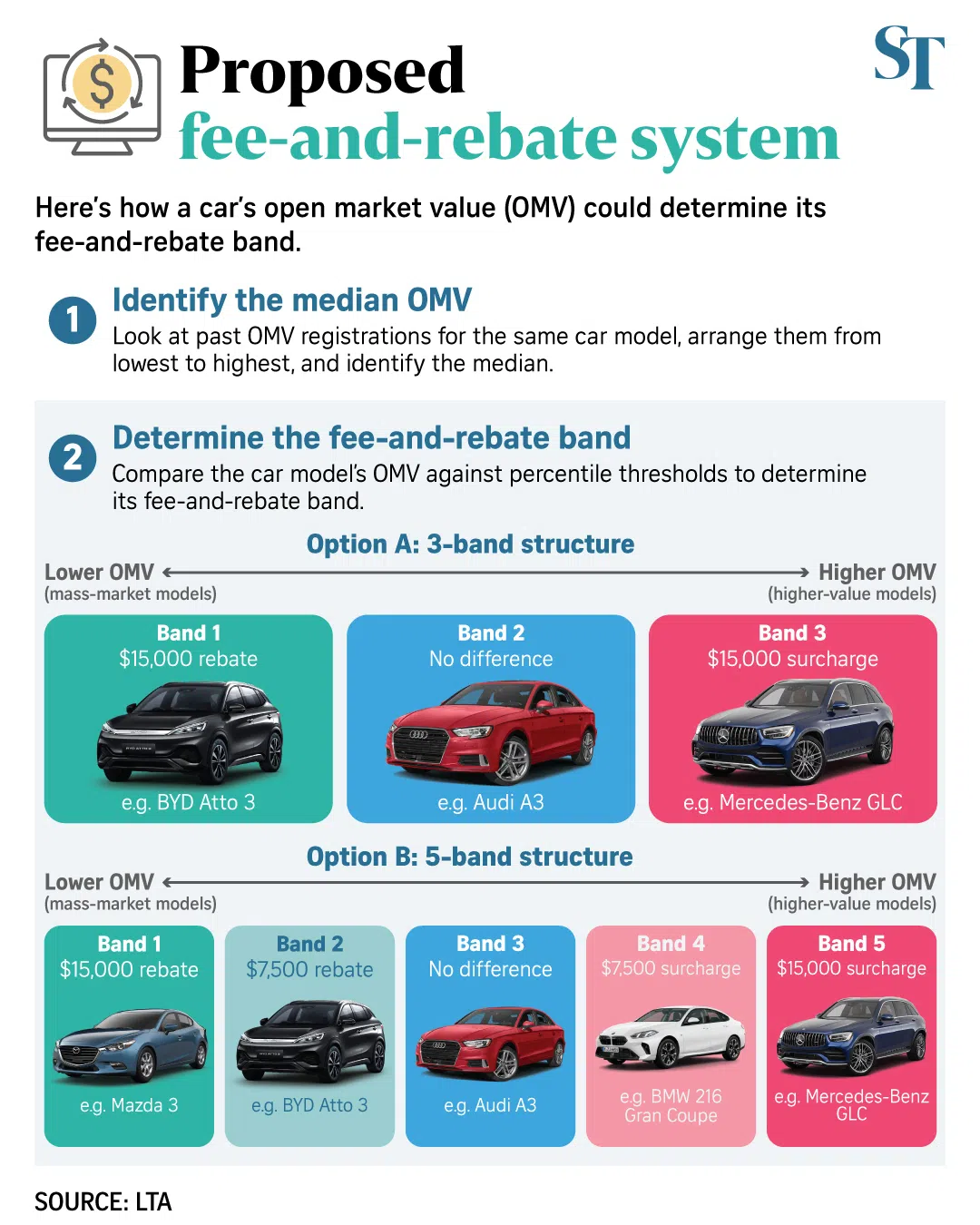 Graphic for proposed fee-and-rebate system using a car’s median open market value (omv)