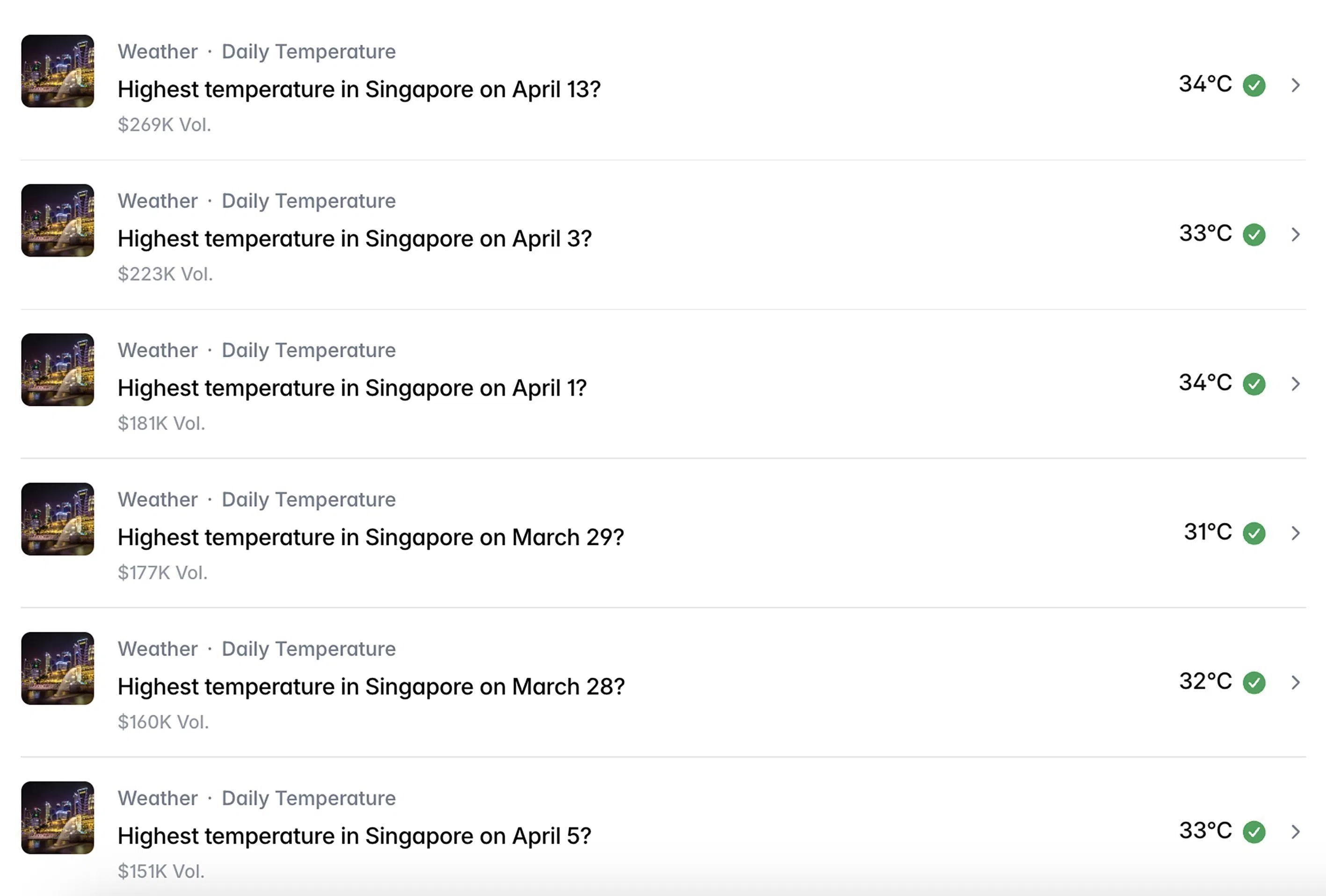 Predicting the weather has become a popular subject for bettors on Polymarket.