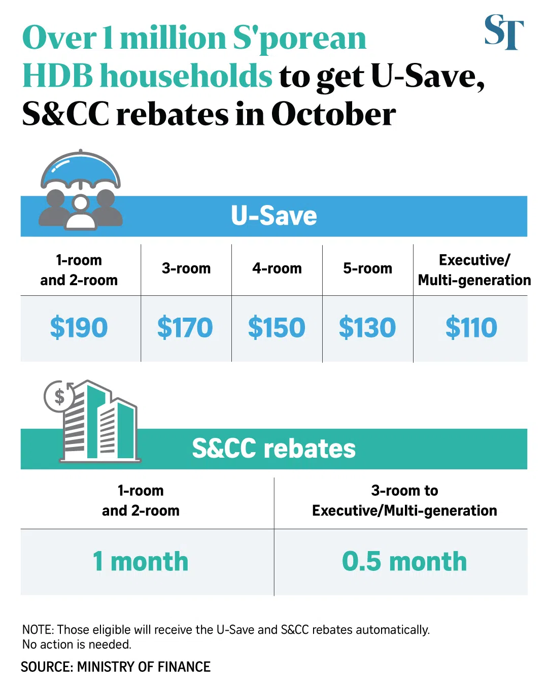 Graphic of October’s U-Save and S&CC rebates