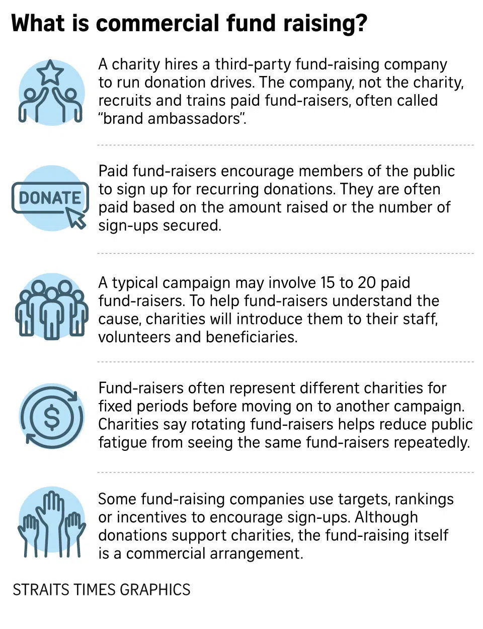 What is commercial fund raising?