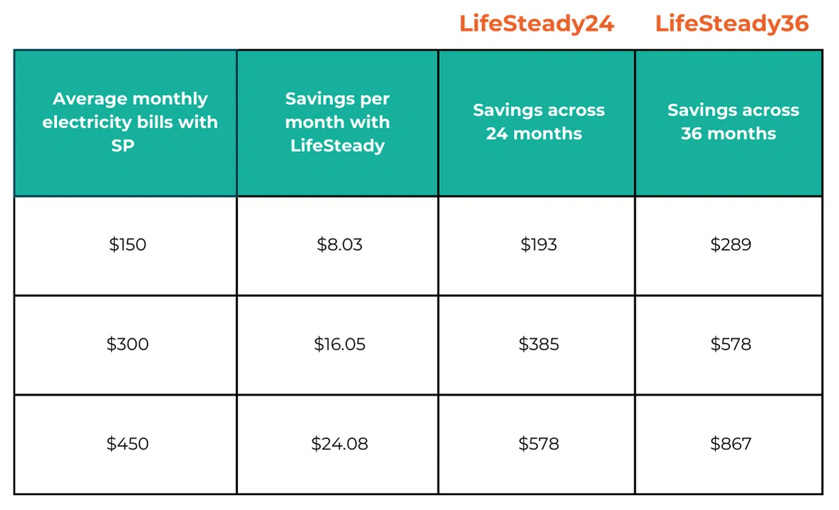 senoko-energy-table-showing-savings-over-24-and-36-months