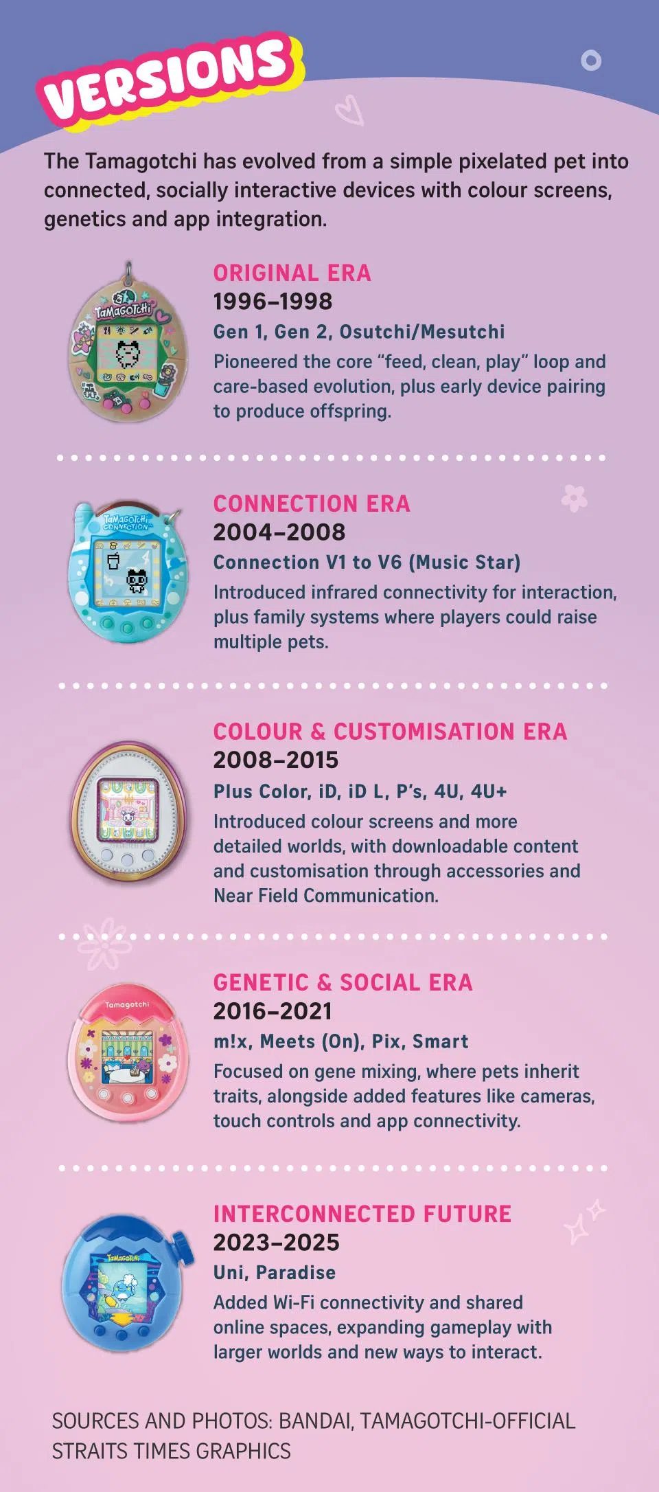 Graphic on Tamagotchi versions over the years.