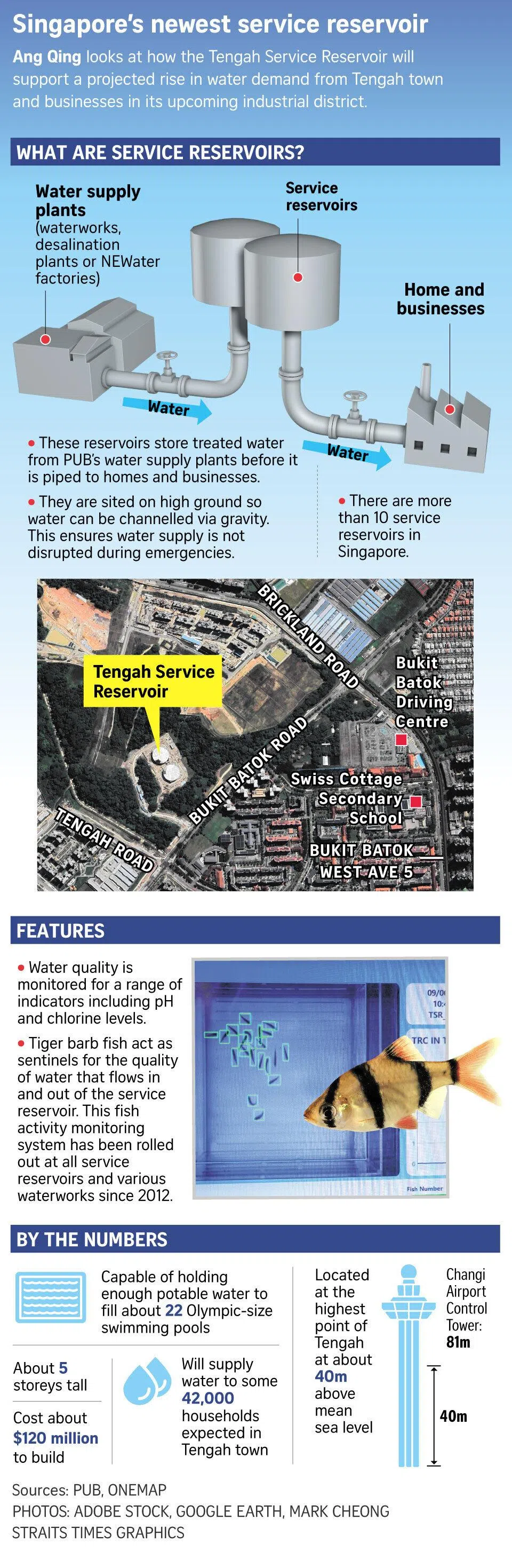 Graphic on Singapore’s newest service reservoir.