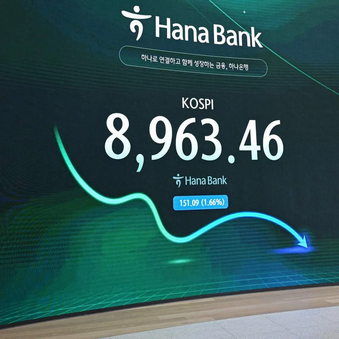 South Korea’s Kospi index tumbled 10 per cent, triggering a 20-minute trading halt, as chip giants SK Hynix and Samsung Electronics sank.