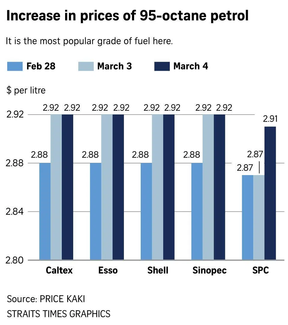 A chart showing increase in prices of 95-octane petrol.