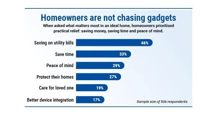 Infographic on what homeowners want from technology