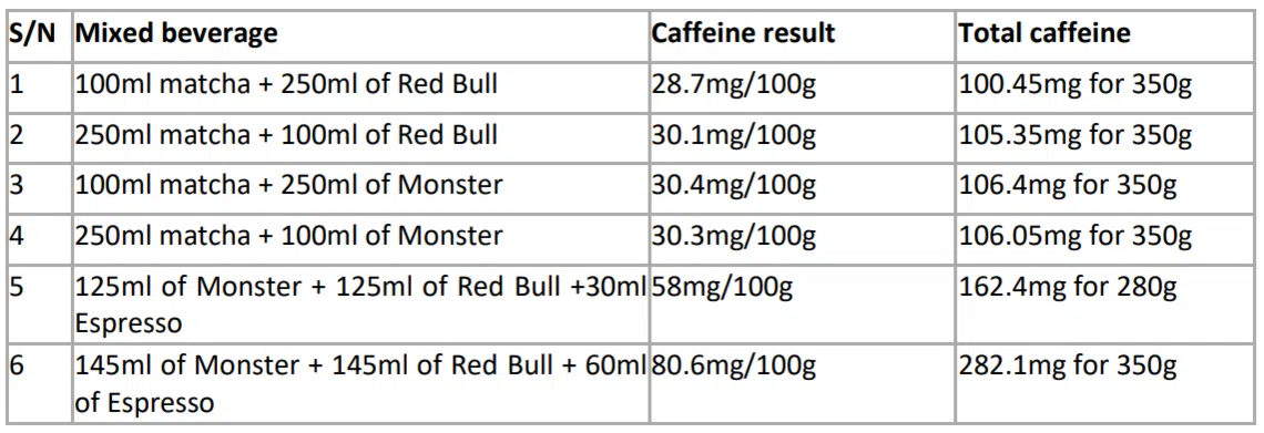 List of tests by the Consumers Association of Singapore mixed common caffeinated drinks like matcha, energy drinks, and espresso.