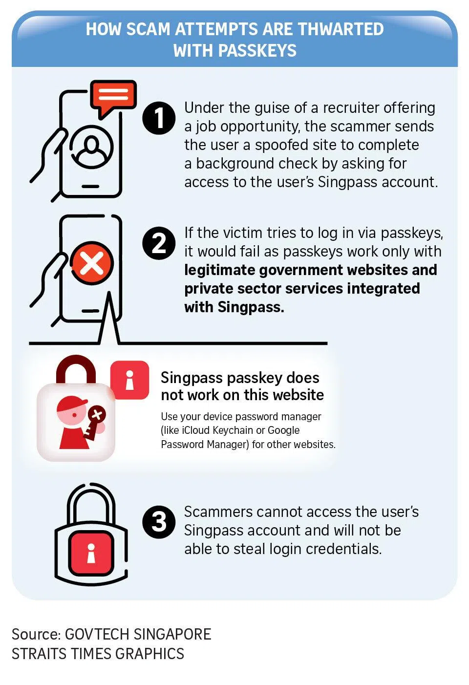 Graphic on how scam attempts are thwarted with passkeys.