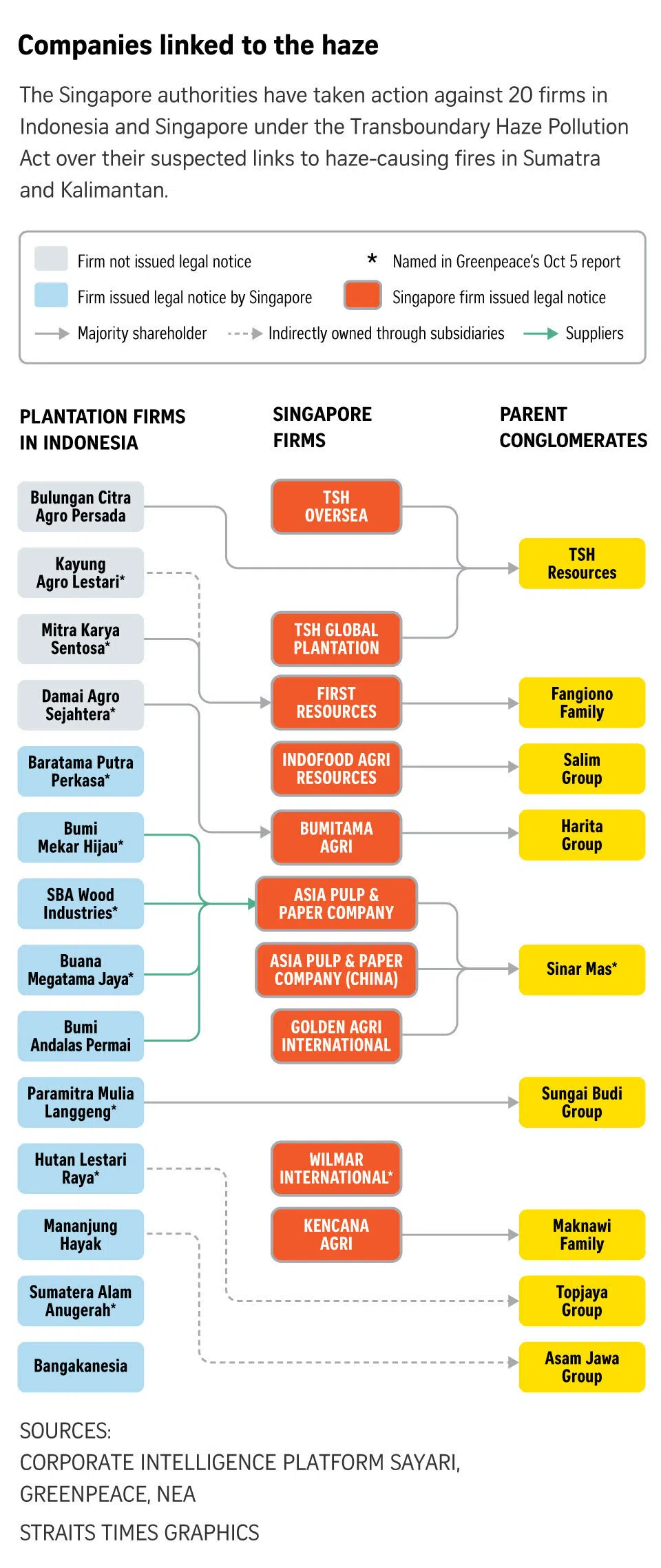 Graphic on companies linked to the haze.