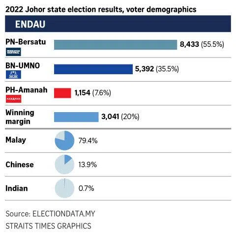 Graphic on 2022 Johor state election results.