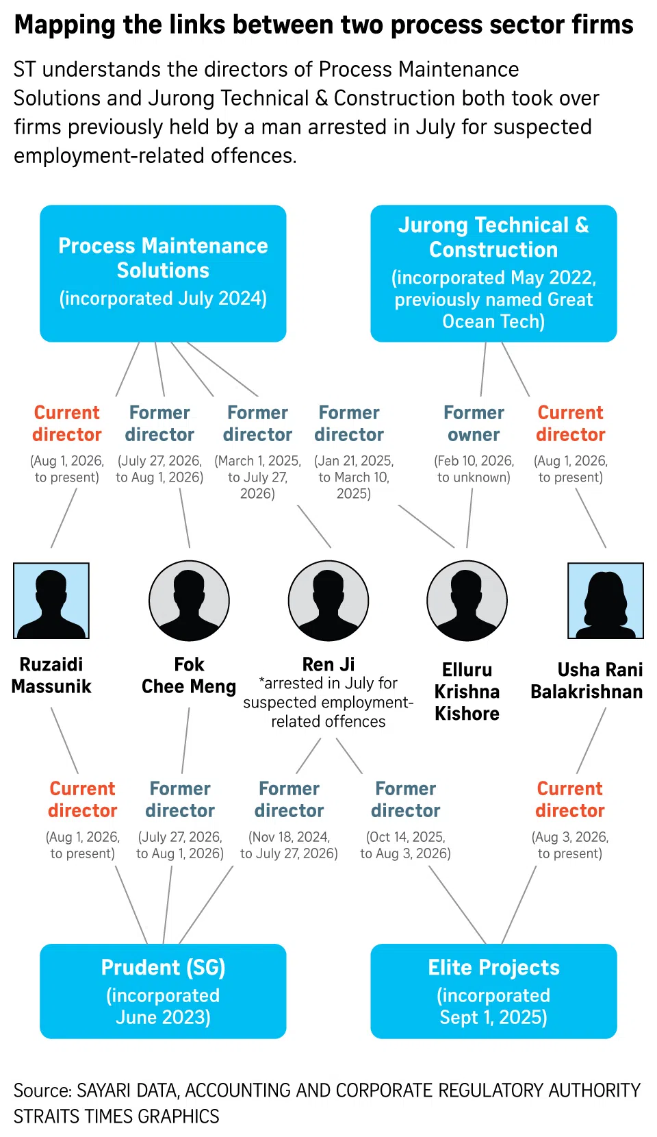 Mapping the links between two process sector firms.