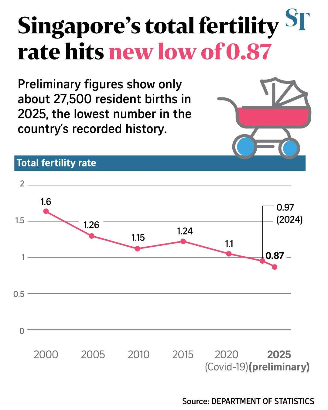 Graphic on Singapore’s total fertility rate.