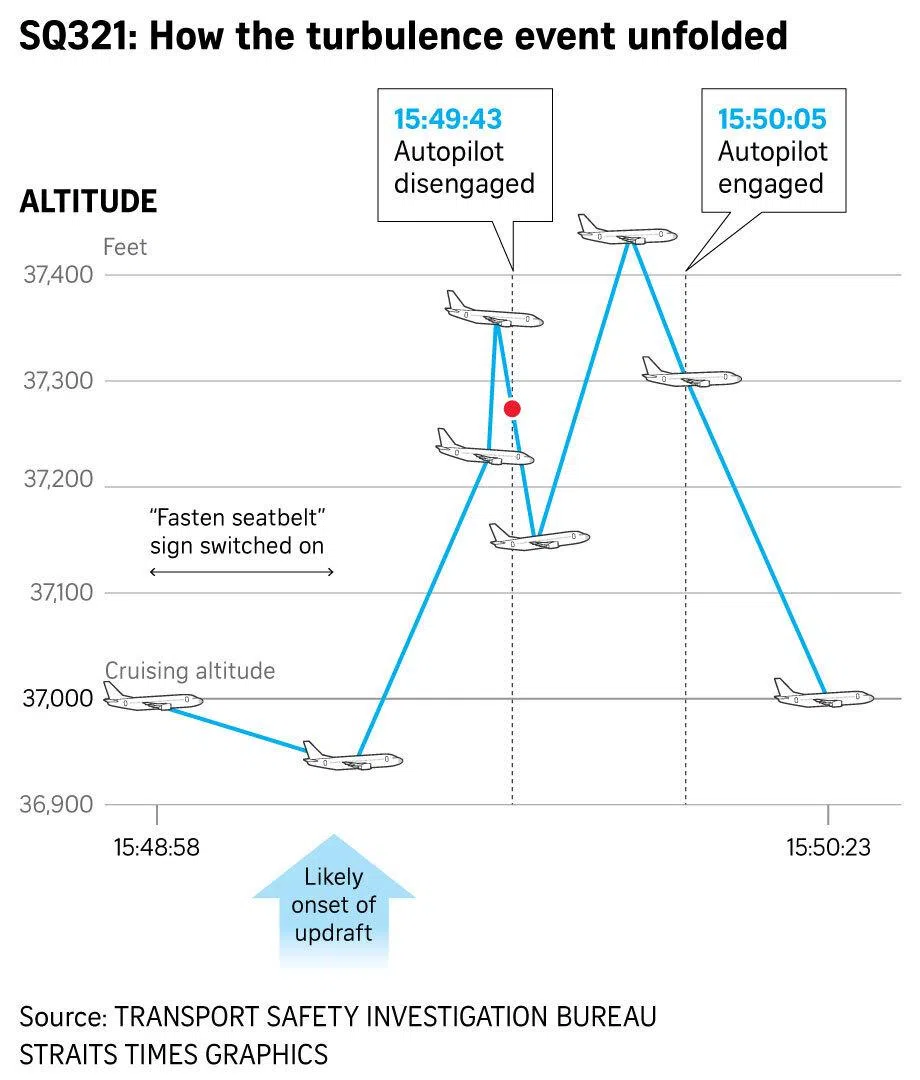 A chart showing how the turbulence event involving SIA Flight SQ321 unfolded.