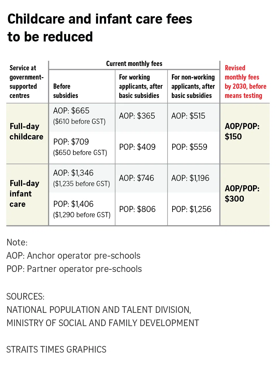 Childcare and infant care fees to be reduced.