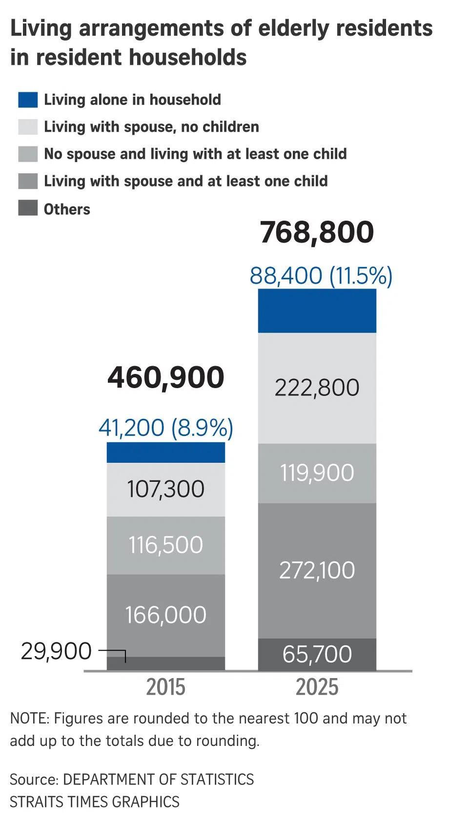 Graphic on living arrangements of elderly residents in resident households.