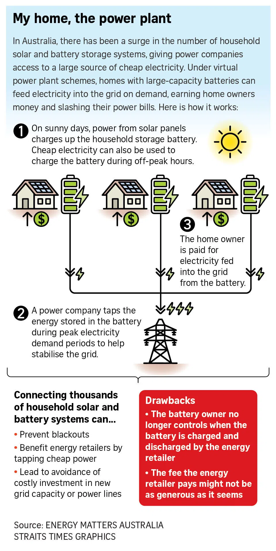 Graphic of virtual power plant.