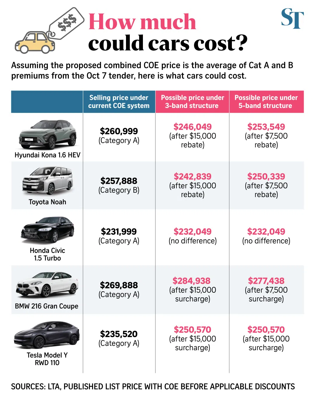 How much certain cars would cost under proposed COE changes.