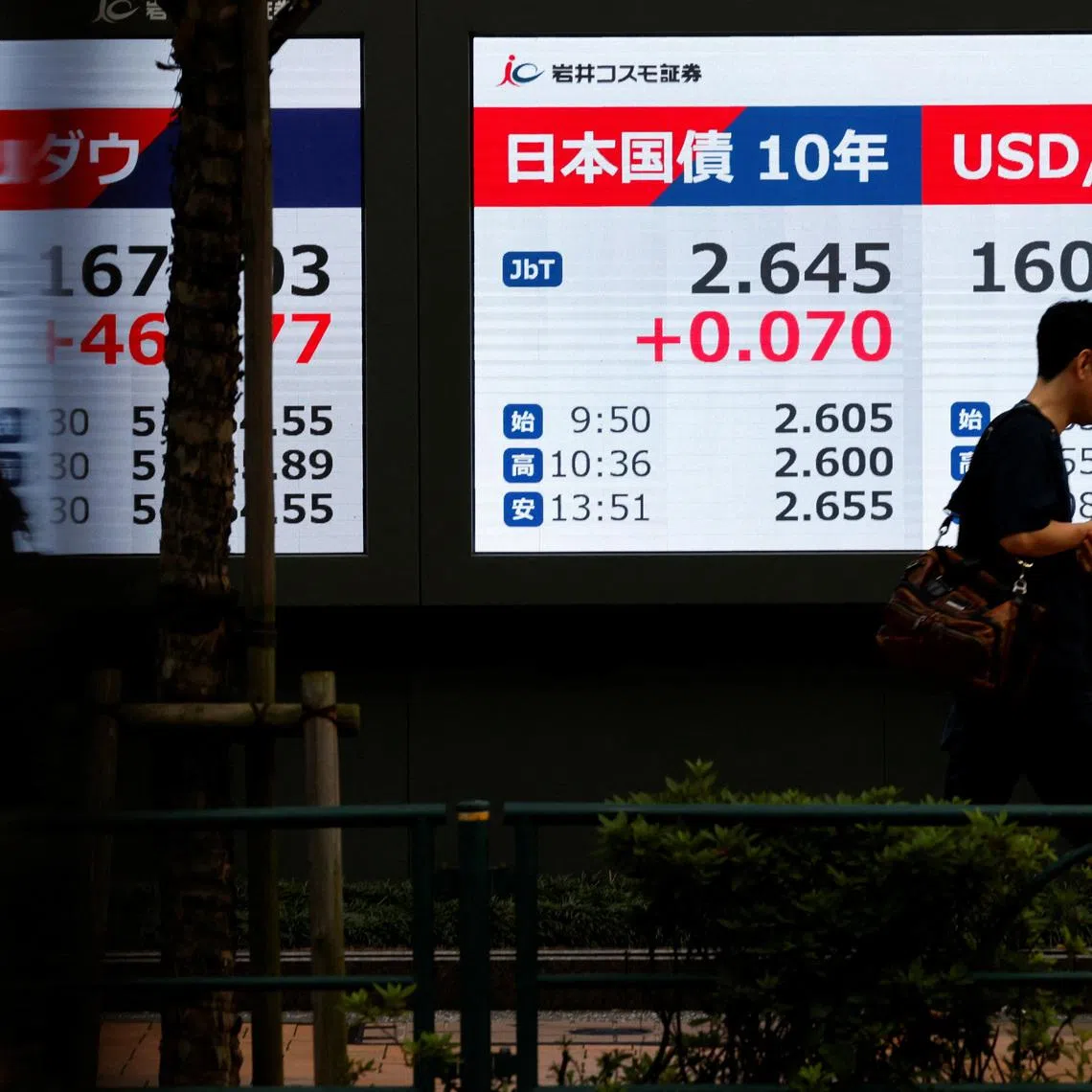 The yen traded at 158.29 against the dollar on average in May, 10 per cent weaker than a year ago.