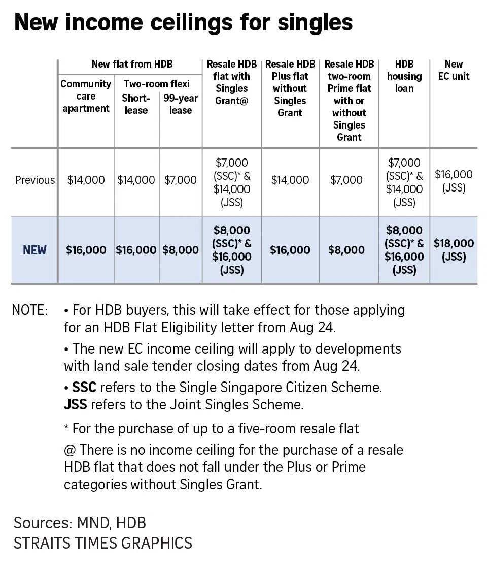 New income ceilings for singles.