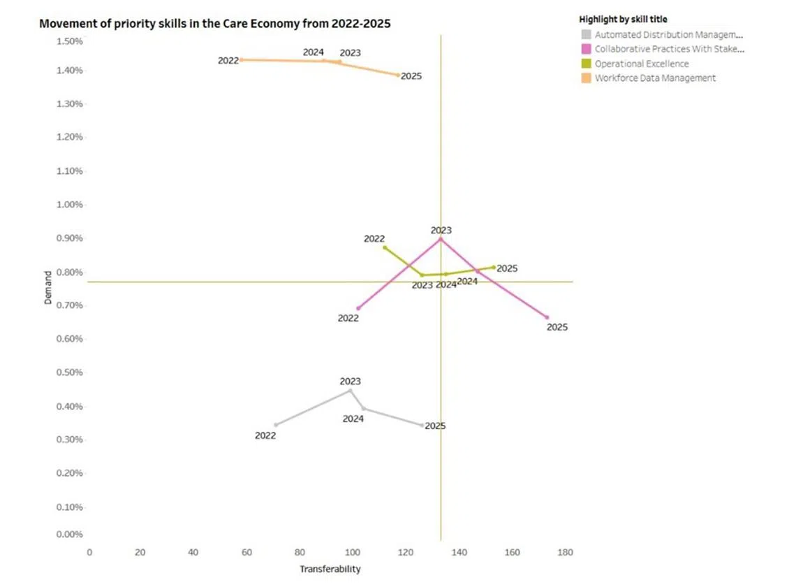 etjob22 - Captura de tela do painel Habilidades Prioritárias, mostrando a colocação de habilidades em um quadrante de acordo com sua demanda e transferibilidade, do recém-lançado Portal Job-Skills Crédito: SkillsFuture SG