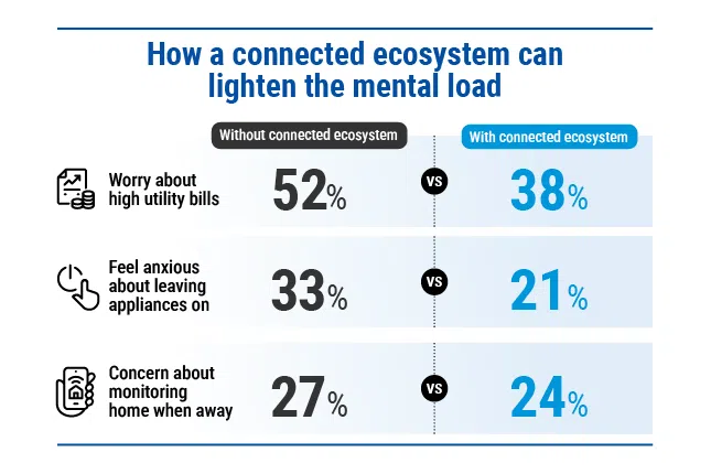 Infographic on the mental load of homeowners with and without a connected ecosystem
