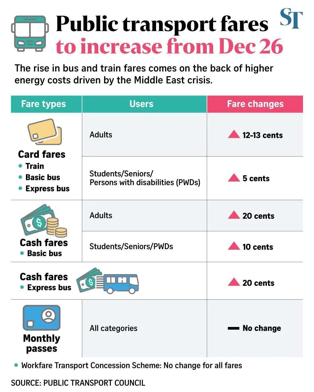 Public transport fares to increase from Dec 26.