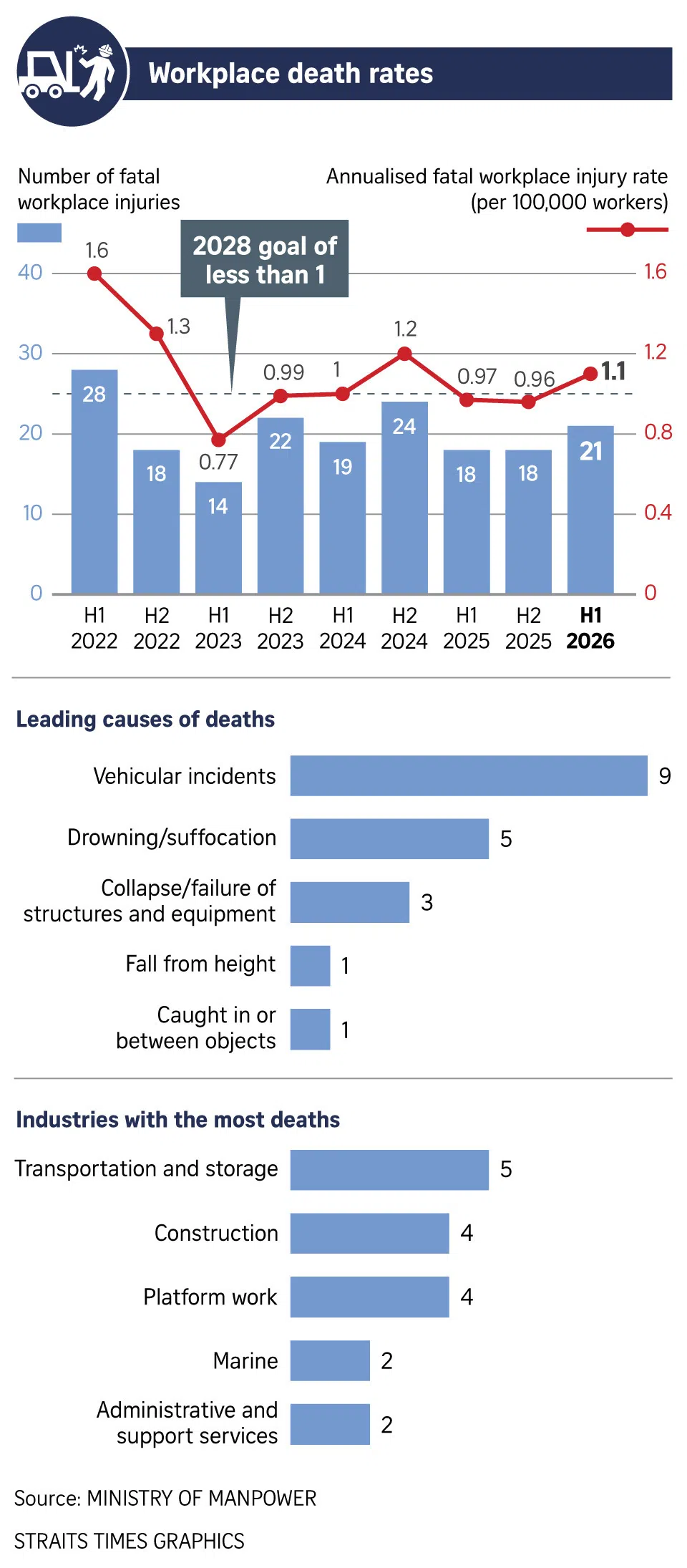 Workplace death rates.