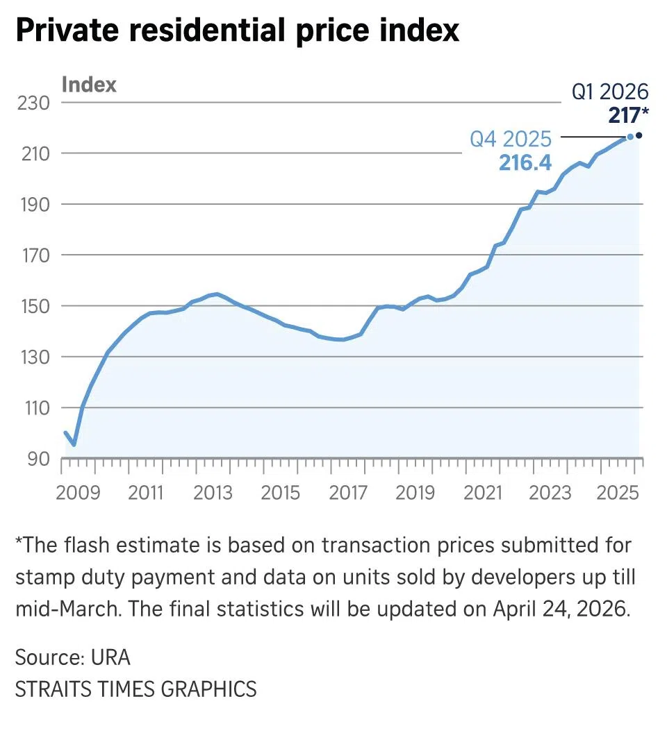 Graphic on private residential price index.