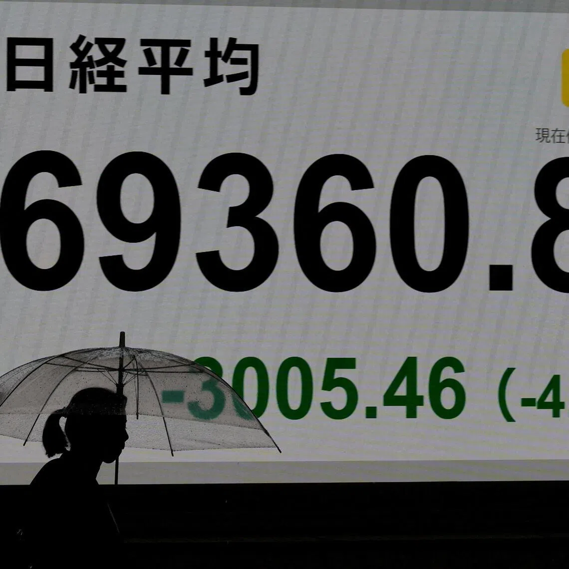 Japan’s Nikkei fell as much as 4 per cent as chipmaker Kioxia sank 16 per cent.