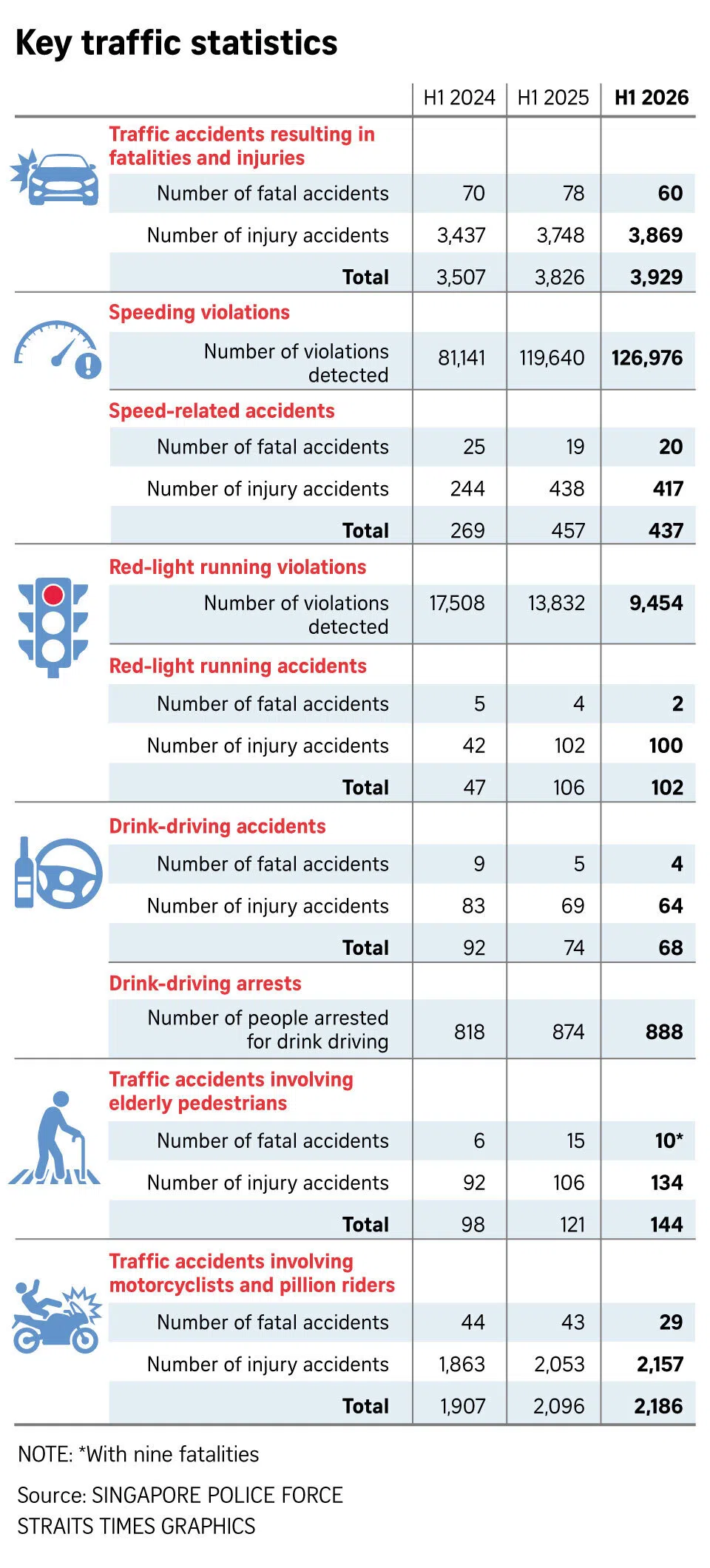 Key traffic statistics