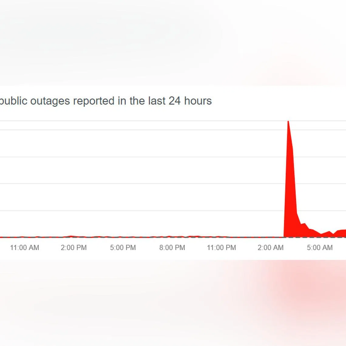 According to outage tracking website Downdetector, there was a spike in the number of reported disruptions at around 3am on July 21.