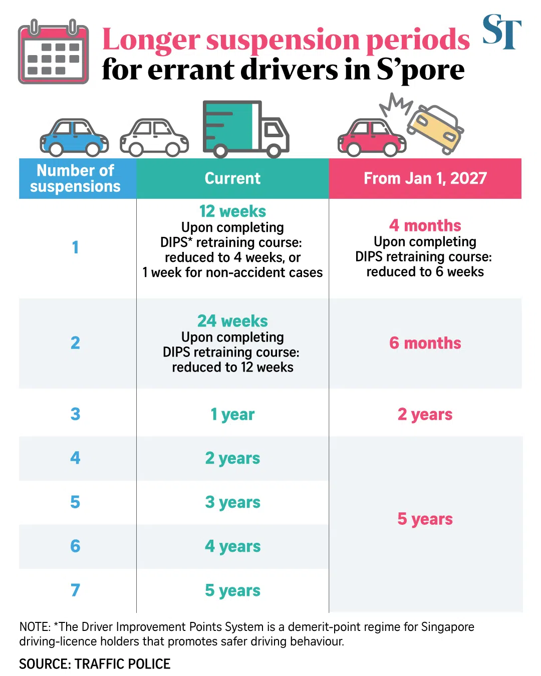 Graphic of the revised suspension periods for errant drivers.