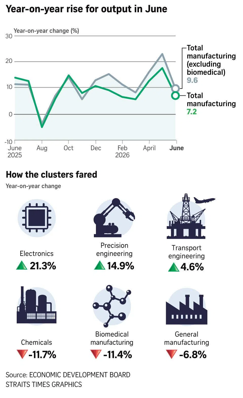 Graph of Year-on-Year rise for output in June.