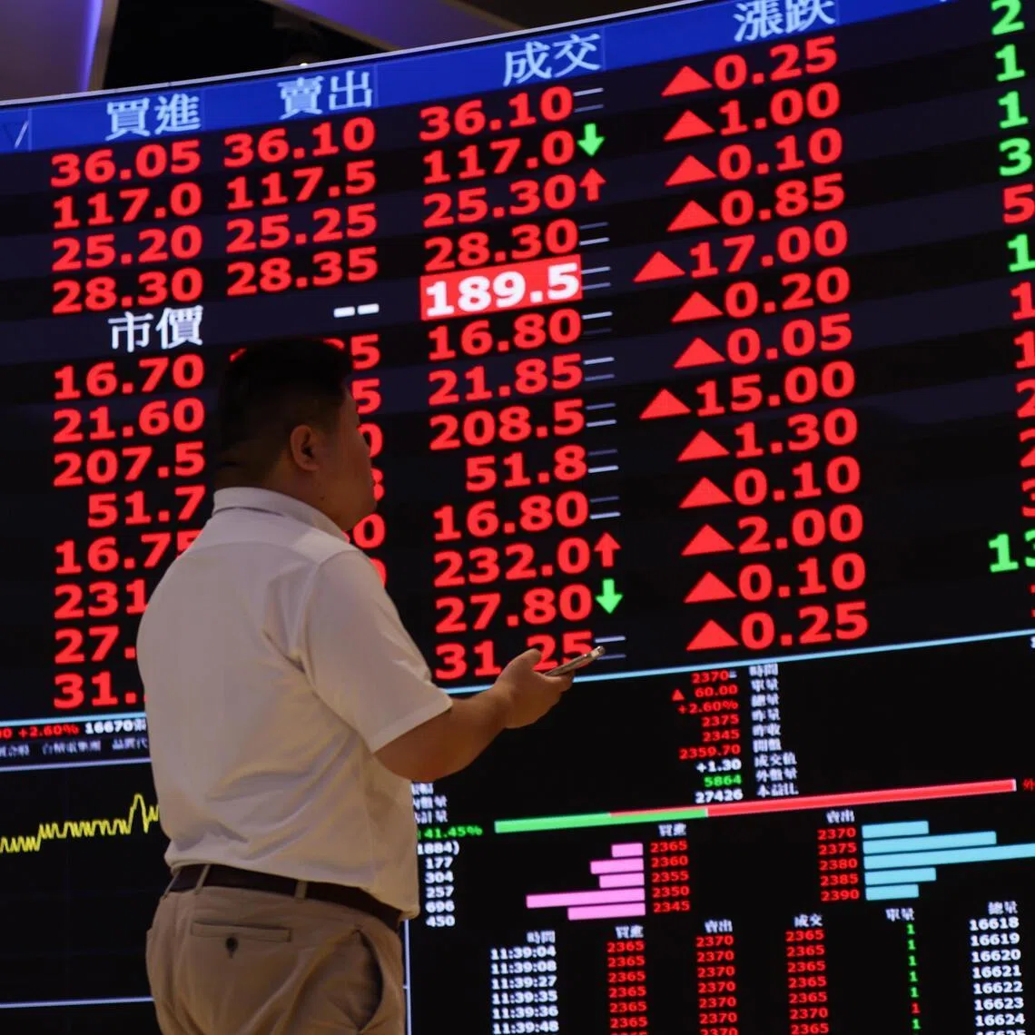 Taiwan’s stock market recently surpassed India’s to become the world’s 5th largest, hitting a total market capitalisation of US$4.95 trillion (S$6.35 trillion).