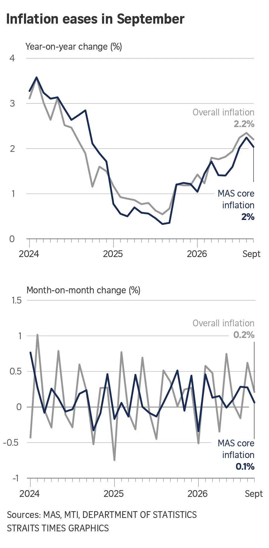Chart of Singapore’s inflation in September 2026