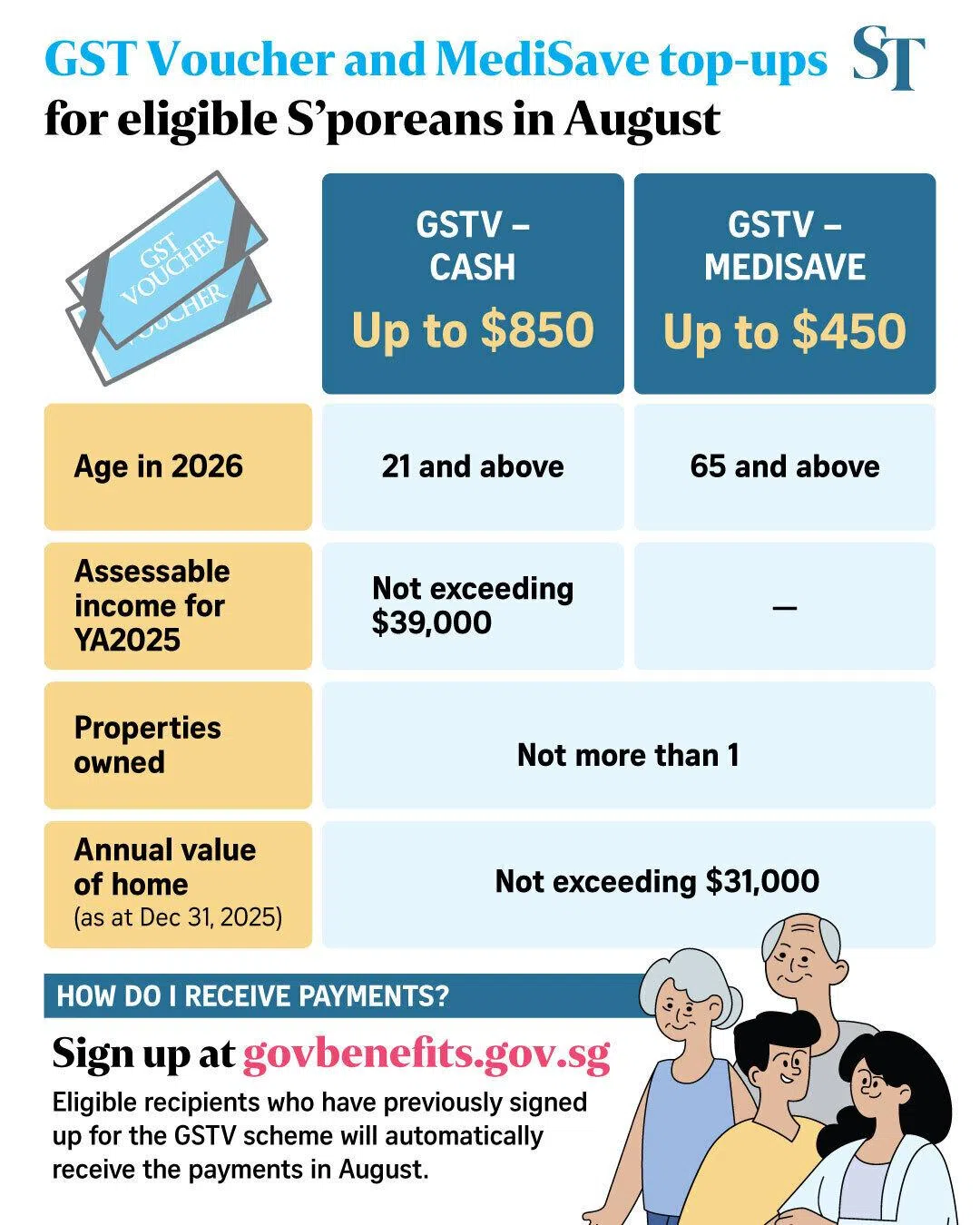 GST Voucher and MediSave top-ups for eligible Singaporeans in August.