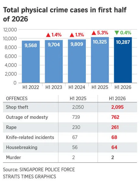 Total physical crime cases in first half of 2026