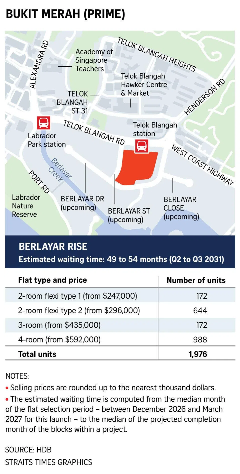 Graphic on Bukit Merah (Prime) flats.