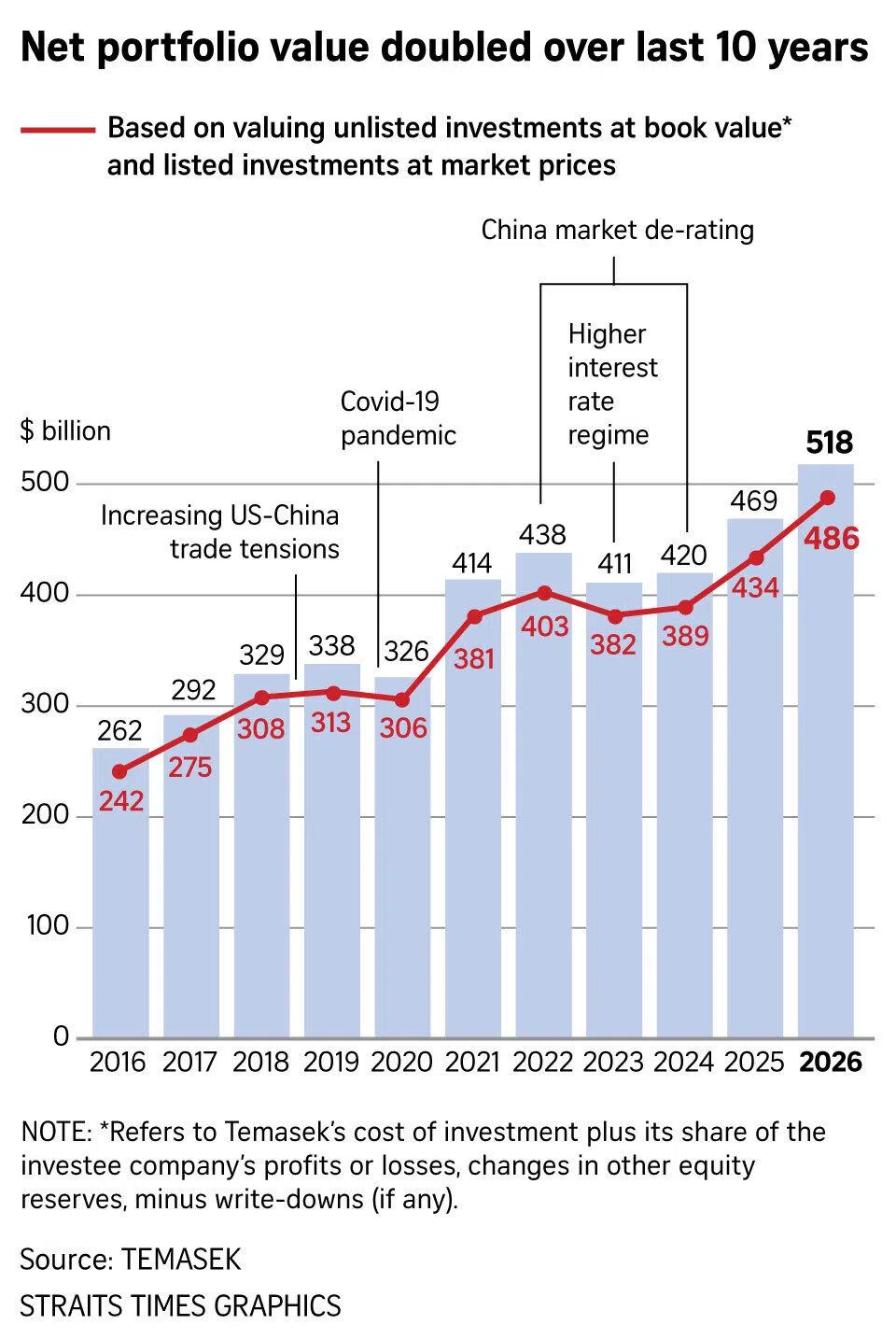 Graphic on the growth of Temasek’s portfolio over the last ten years.